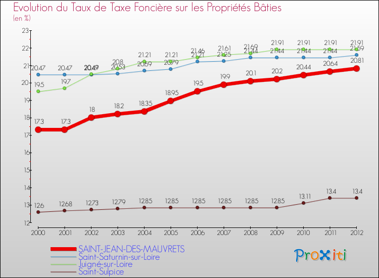 Evolution du taux de la taxe foncière sur le bati pour SAINT-JEAN-DES-MAUVRETS et les communes proches de 2000 à 2012 Comparaison des taux de taxe foncière sur le bati pour SAINT-JEAN-DES-MAUVRETS et les communes voisines de 2000 à 2012