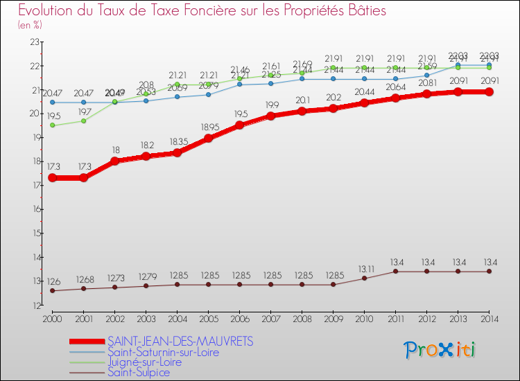Evolution du taux de la taxe foncière sur le bati pour SAINT-JEAN-DES-MAUVRETS et les communes proches de 2000 à 2014 Comparaison des taux de taxe foncière sur le bati pour SAINT-JEAN-DES-MAUVRETS et les communes voisines de 2000 à 2014