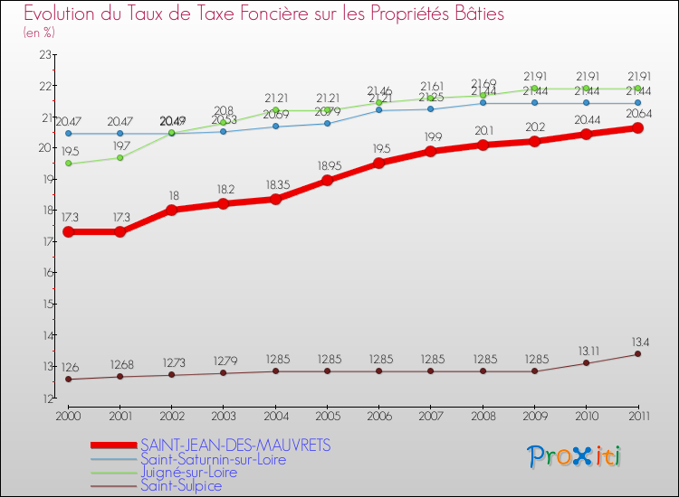 Evolution du taux de la taxe foncière sur le bati pour SAINT-JEAN-DES-MAUVRETS et les communes proches Comparaison des taux de taxe foncière sur le bati pour SAINT-JEAN-DES-MAUVRETS et les communes voisines