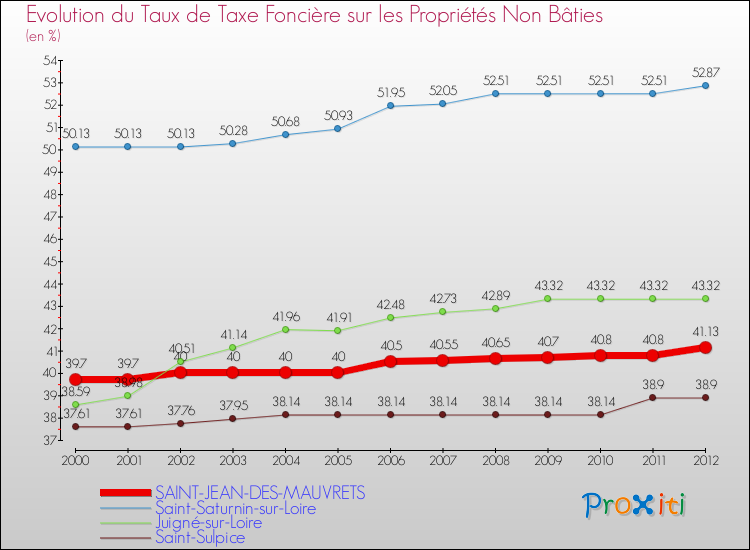 Evolution du taux de la taxe foncière sur les immeubles et terrains non batis pour SAINT-JEAN-DES-MAUVRETS et les communes proches de 2000 à 2012 Comparaison des taux de la taxe foncière sur les immeubles et terrains non batis pour SAINT-JEAN-DES-MAUVRETS et les communes voisines de 2000 à 2012