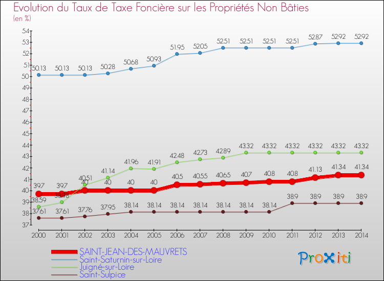 Evolution du taux de la taxe foncière sur les immeubles et terrains non batis pour SAINT-JEAN-DES-MAUVRETS et les communes proches de 2000 à 2014 Comparaison des taux de la taxe foncière sur les immeubles et terrains non batis pour SAINT-JEAN-DES-MAUVRETS et les communes voisines de 2000 à 2014