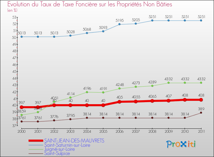 Evolution du taux de la taxe foncière sur les immeubles et terrains non batis pour SAINT-JEAN-DES-MAUVRETS et les communes proches Comparaison des taux de la taxe foncière sur les immeubles et terrains non batis pour SAINT-JEAN-DES-MAUVRETS et les communes voisines