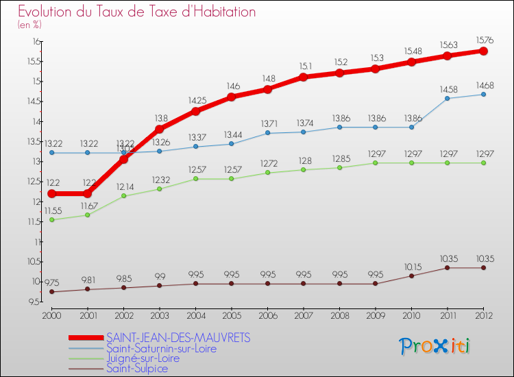 Evolution du taux de la taxe d'habitation pour SAINT-JEAN-DES-MAUVRETS et les communes proches Comparaison des taux de la taxe d'habitation pour SAINT-JEAN-DES-MAUVRETS et les communes voisines