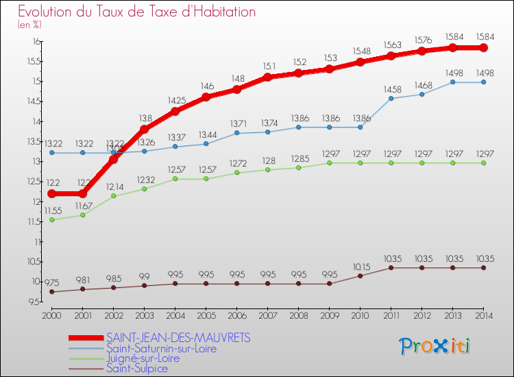 Evolution du taux de la taxe d'habitation pour SAINT-JEAN-DES-MAUVRETS et les communes proches de 2000 à 2014 Comparaison des taux de la taxe d'habitation pour SAINT-JEAN-DES-MAUVRETS et les communes voisines de 2000 à 2014