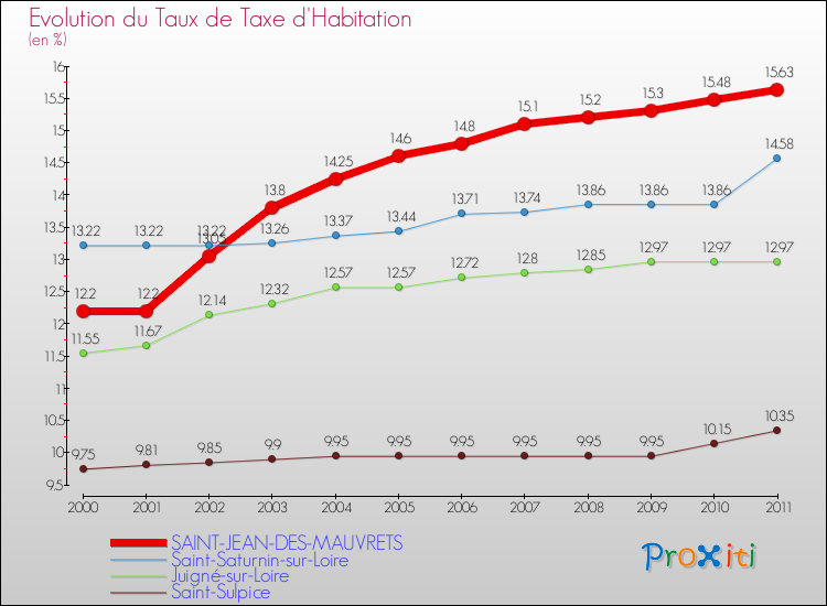 Evolution du taux de la taxe d'habitation pour SAINT-JEAN-DES-MAUVRETS et les communes proches Comparaison des taux de la taxe d'habitation pour SAINT-JEAN-DES-MAUVRETS et les communes voisines