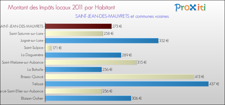Montant des impôts locaux par Habitant pour SAINT-JEAN-DES-MAUVRETS et les communes proches Comparaison des impôts locaux par habitant pour SAINT-JEAN-DES-MAUVRETS et les communes voisines