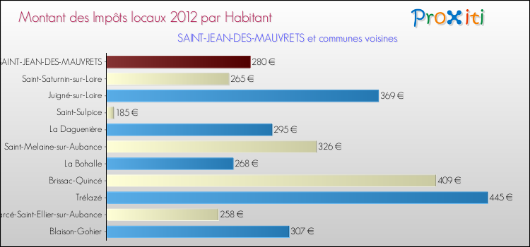 Montant des impôts locaux par Habitant pour SAINT-JEAN-DES-MAUVRETS et les communes proches Comparaison des impôts locaux par habitant pour SAINT-JEAN-DES-MAUVRETS et les communes voisines