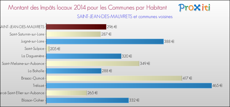 Montant des impôts locaux par Habitant pour SAINT-JEAN-DES-MAUVRETS et les communes proches en 2014 Comparaison des impôts locaux par habitant pour SAINT-JEAN-DES-MAUVRETS et les communes voisines en 2014
