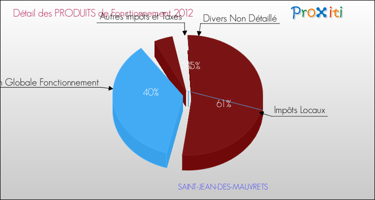 Décomposition du Budget de Fonctionnement 2012 de la commune de SAINT-JEAN-DES-MAUVRETS Budget de Fonctionnement 2012 pour la commune de SAINT-JEAN-DES-MAUVRETS