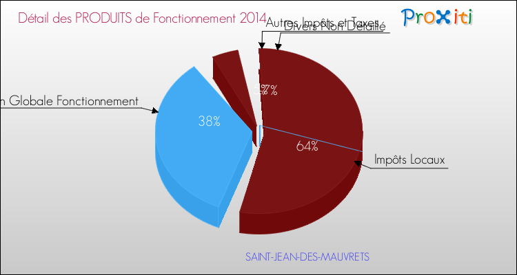 Décomposition du Budget de Fonctionnement 2014 de la commune de SAINT-JEAN-DES-MAUVRETS Budget de Fonctionnement 2014 pour la commune de SAINT-JEAN-DES-MAUVRETS