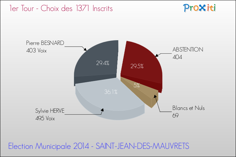 Résultats par rapport aux inscrits au 1er Tour des Elections Municipales 2014 de la commune de SAINT-JEAN-DES-MAUVRETS Elections Municipales 2014 - Résultats par rapport aux inscrits au 1er Tour pour la commune de SAINT-JEAN-DES-MAUVRETS