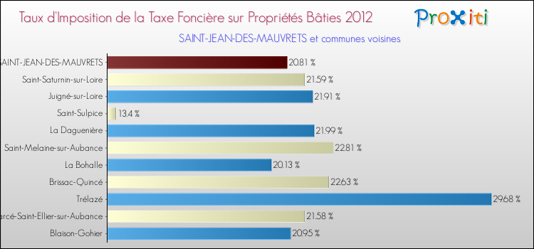 Taux d'imposition de la taxe foncière sur le bati 2012 pour SAINT-JEAN-DES-MAUVRETS et les communes proches Comparaison des taux d'imposition de la taxe foncière sur le bati 2012 pour SAINT-JEAN-DES-MAUVRETS et les communes voisines