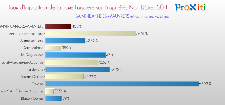 Taux d'imposition de la taxe foncière sur les immeubles et terrains non batis 2011 pour SAINT-JEAN-DES-MAUVRETS et les communes proches Comparaison des taux d'imposition de la taxe foncière sur les immeubles et terrains non batis 2011 pour SAINT-JEAN-DES-MAUVRETS et les communes voisines