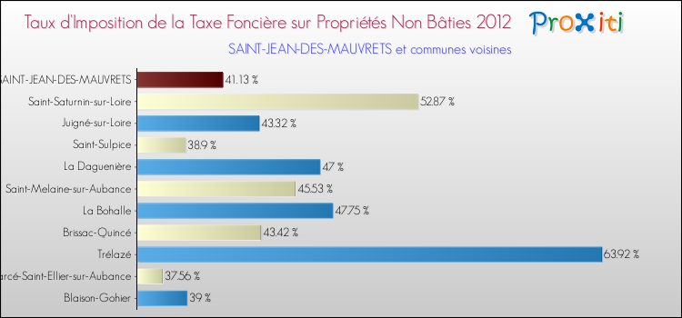 Taux d'imposition de la taxe foncière sur les immeubles et terrains non batis 2012 pour SAINT-JEAN-DES-MAUVRETS et les communes proches Comparaison des taux d'imposition de la taxe foncière sur les immeubles et terrains non batis 2012 pour SAINT-JEAN-DES-MAUVRETS et les communes voisines