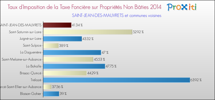 Taux d'imposition de la taxe foncière sur les immeubles et terrains non batis 2014 pour SAINT-JEAN-DES-MAUVRETS et les communes proches Comparaison des taux d'imposition de la taxe foncière sur les immeubles et terrains non batis 2014 pour SAINT-JEAN-DES-MAUVRETS et les communes voisines