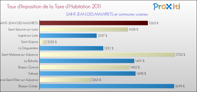 Taux d'imposition de la taxe d'habitation 2011 pour SAINT-JEAN-DES-MAUVRETS et les communes proches Comparaison des taux d'imposition de la taxe d'habitation 2011 pour SAINT-JEAN-DES-MAUVRETS et les communes voisines