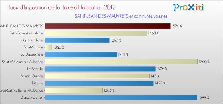 Taux d'imposition de la taxe d'habitation 2012 pour SAINT-JEAN-DES-MAUVRETS et les communes proches Comparaison des taux d'imposition de la taxe d'habitation 2012 pour SAINT-JEAN-DES-MAUVRETS et les communes voisines