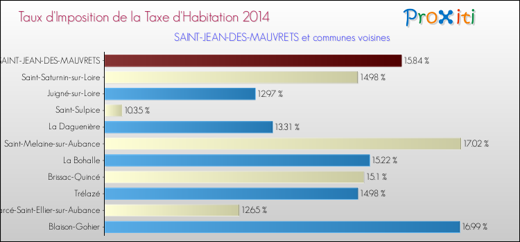 Taux d'imposition de la taxe d'habitation 2014 pour SAINT-JEAN-DES-MAUVRETS et les communes proches Comparaison des taux d'imposition de la taxe d'habitation 2014 pour SAINT-JEAN-DES-MAUVRETS et les communes voisines