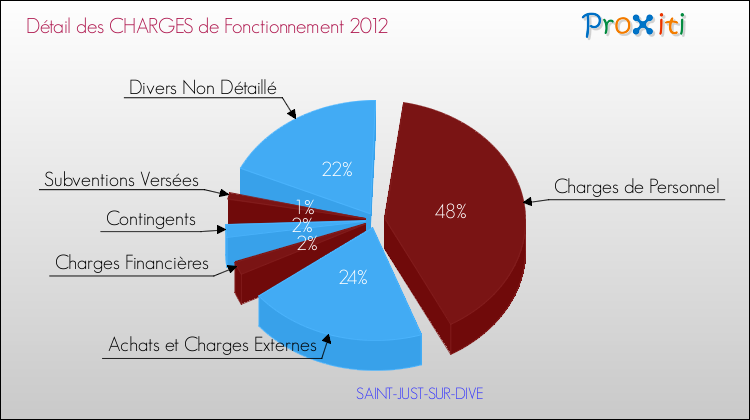 Décomposition des Charges de Fonctionnement 2012 de la commune de SAINT-JUST-SUR-DIVE Charges de Fonctionnement 2012 pour la commune de SAINT-JUST-SUR-DIVE