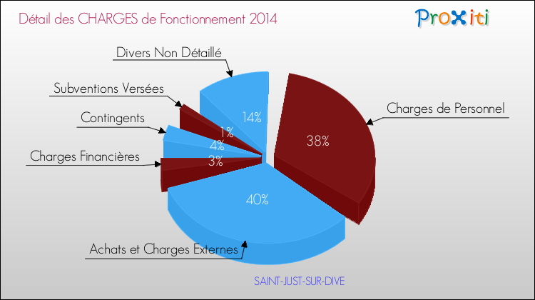 Décomposition des Charges de Fonctionnement 2014 de la commune de SAINT-JUST-SUR-DIVE Charges de Fonctionnement 2014 pour la commune de SAINT-JUST-SUR-DIVE