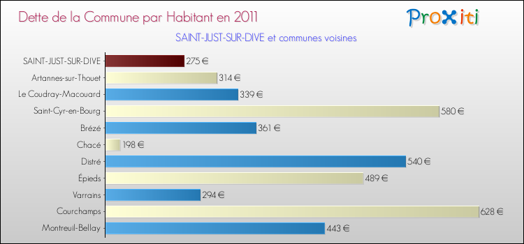 Dette par habitant de la commune en 2011 pour SAINT-JUST-SUR-DIVE et les communes proches Comparaison de la dette par habitant de la commune en 2011 pour SAINT-JUST-SUR-DIVE et les communes voisines