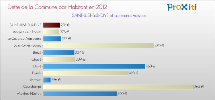 Dette par habitant de la commune en 2012 pour SAINT-JUST-SUR-DIVE et les communes proches Comparaison de la dette par habitant de la commune en 2012 pour SAINT-JUST-SUR-DIVE et les communes voisines