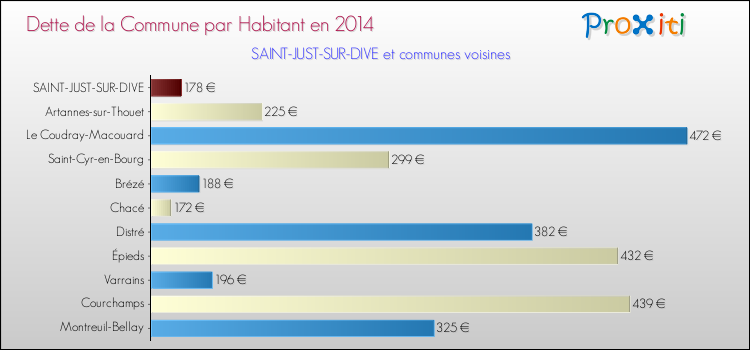 Dette par habitant de la commune en 2014 pour SAINT-JUST-SUR-DIVE et les communes proches Comparaison de la dette par habitant de la commune en 2014 pour SAINT-JUST-SUR-DIVE et les communes voisines