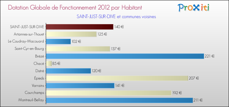 Montant des dotations globales de fonctionnement DGF par Habitant pour SAINT-JUST-SUR-DIVE et les communes proches Comparaison des des dotations globales de fonctionnement DGF par habitant pour SAINT-JUST-SUR-DIVE et les communes voisines