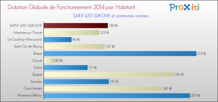 Montant des dotations globales de fonctionnement DGF par Habitant pour SAINT-JUST-SUR-DIVE et les communes proches en 2014. Comparaison des des dotations globales de fonctionnement DGF par habitant pour SAINT-JUST-SUR-DIVE et les communes voisines en 2014.