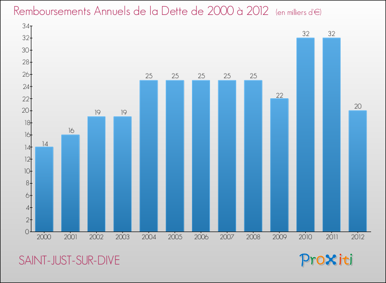 Evolution de l'annuité de la dette pour la commune de SAINT-JUST-SUR-DIVE de 2000 à 2012 Annuités de la dette pour SAINT-JUST-SUR-DIVE de 2000 à 2012