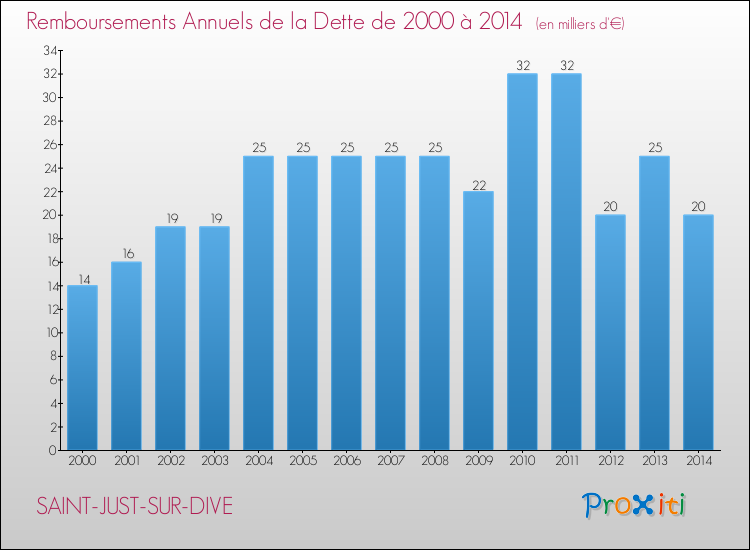 Evolution de l'annuité de la dette pour la commune de SAINT-JUST-SUR-DIVE de 2000 à 2014 Annuités de la dette pour SAINT-JUST-SUR-DIVE de 2000 à 2014