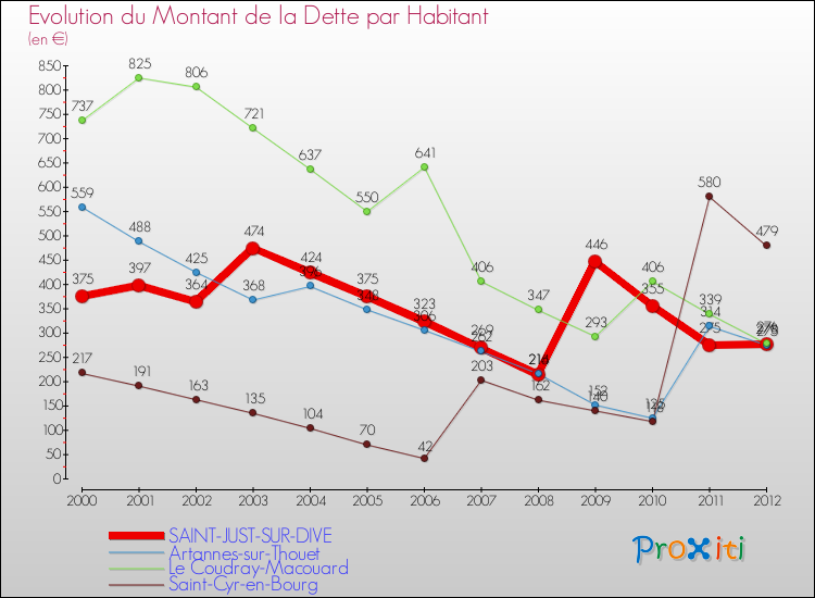 Evolution de la dette par habitant pour la commune de SAINT-JUST-SUR-DIVE et les communes proches de 2000 à 2012 Comparaison de la dette par habitant pour SAINT-JUST-SUR-DIVE et les communes voisines de 2000 à 2012