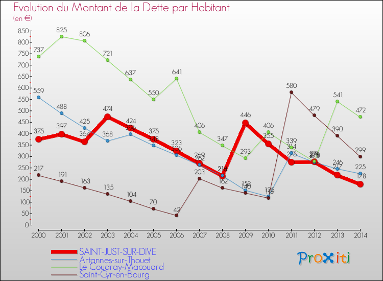 Evolution de la dette par habitant pour la commune de SAINT-JUST-SUR-DIVE et les communes proches de 2000 à 2014 Comparaison de la dette par habitant pour SAINT-JUST-SUR-DIVE et les communes voisines de 2000 à 2014
