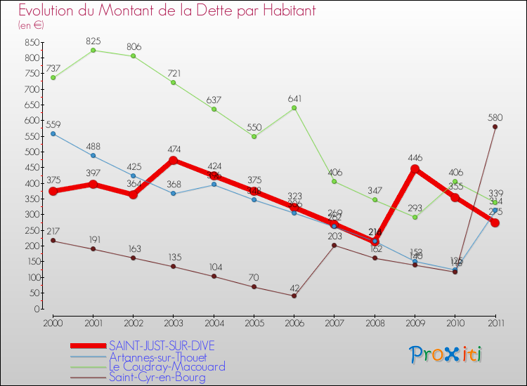 Evolution de la dette par habitant pour la commune de SAINT-JUST-SUR-DIVE et les communes proches Comparaison de la dette par habitant pour SAINT-JUST-SUR-DIVE et les communes voisines