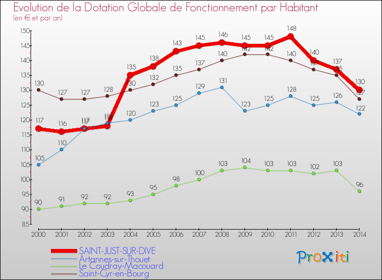 Evolution et montant de la dotation globale de fonctionnement par Habitant pour SAINT-JUST-SUR-DIVE et les communes proches de 2000 à 2014. Comparaison des dotations globales de fonctionnement par habitant pour SAINT-JUST-SUR-DIVE et les communes voisines de 2000 à 2014.