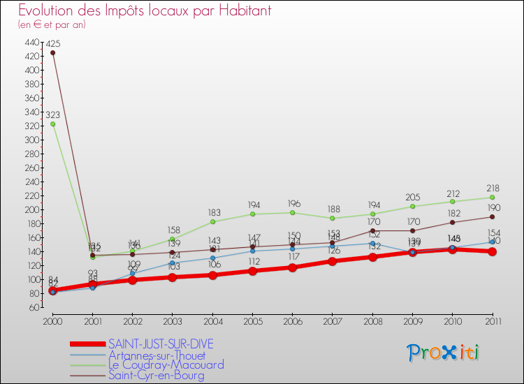 Evolution et montant des impôts locaux par Habitant pour SAINT-JUST-SUR-DIVE et les communes proches Comparaison des impôts locaux par habitant pour SAINT-JUST-SUR-DIVE et les communes voisines