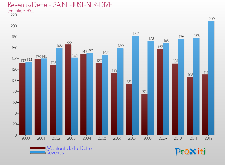 Evolution comparée de la dette et des revenus pour la commune de SAINT-JUST-SUR-DIVE de 2000 à 2012 Comparaison de la dette et des revenus pour SAINT-JUST-SUR-DIVE de 2000 à 2012
