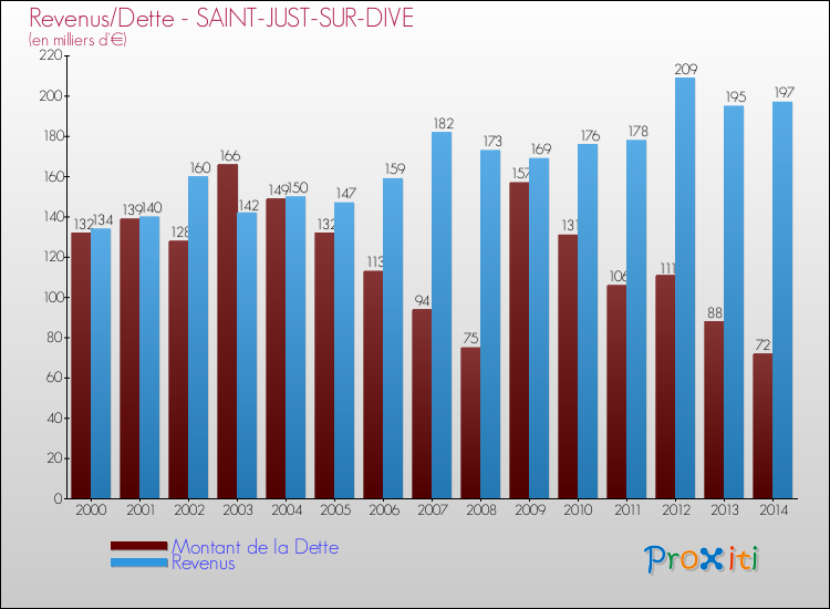 Evolution comparée de la dette et des revenus pour la commune de SAINT-JUST-SUR-DIVE de 2000 à 2014 Comparaison de la dette et des revenus pour SAINT-JUST-SUR-DIVE de 2000 à 2014