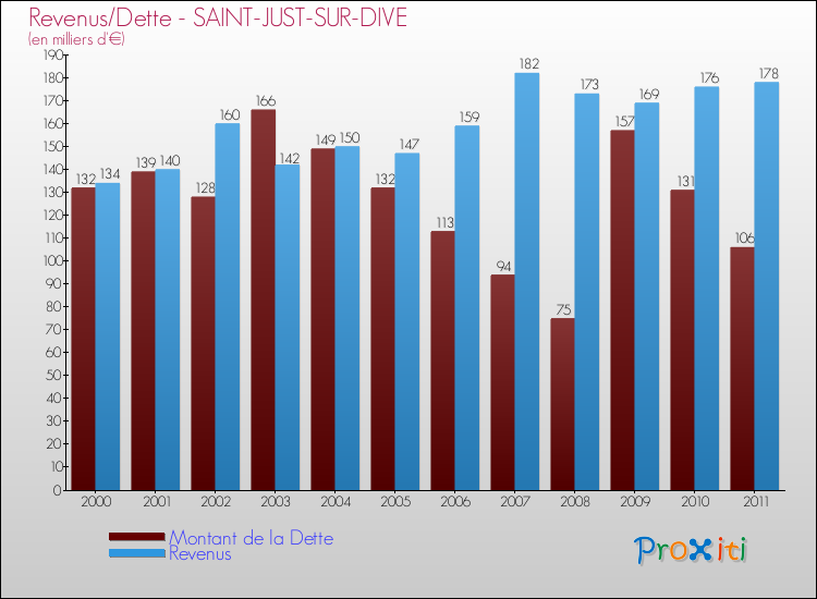 Evolution comparée de la dette et des revenus pour la commune de SAINT-JUST-SUR-DIVE de 2000 à 2011 Comparaison de la dette et des revenus pour SAINT-JUST-SUR-DIVE de 2000 à 2011