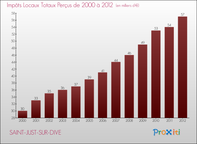 Evolution des Impôts Locaux pour la commune de SAINT-JUST-SUR-DIVE de 2000 à 2012 Evolution des Impôts Locaux pour SAINT-JUST-SUR-DIVE de 2000 à 2012