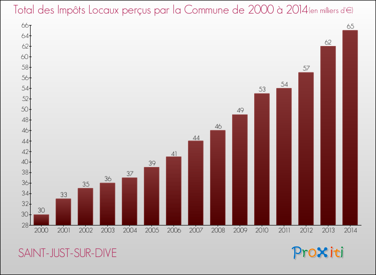 Evolution des Impôts Locaux pour la commune de SAINT-JUST-SUR-DIVE de 2000 à 2014 Evolution des Impôts Locaux pour SAINT-JUST-SUR-DIVE de 2000 à 2014
