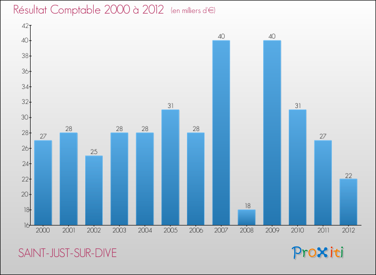 Evolution du résultat comptable pour la commune de SAINT-JUST-SUR-DIVE de 2000 à 2012 Evolution du résultat comptable pour SAINT-JUST-SUR-DIVE de 2000 à 2012