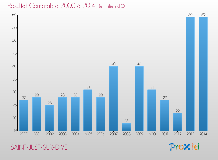 Evolution du résultat comptable pour la commune de SAINT-JUST-SUR-DIVE de 2000 à 2014 Evolution du résultat comptable pour SAINT-JUST-SUR-DIVE de 2000 à 2014