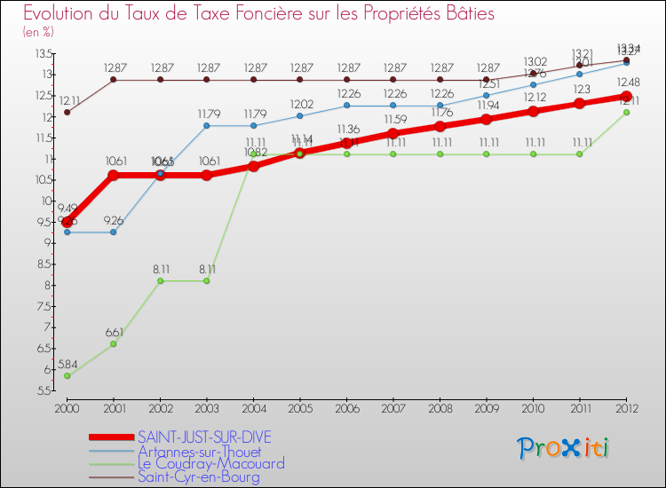 Evolution du taux de la taxe foncière sur le bati pour SAINT-JUST-SUR-DIVE et les communes proches de 2000 à 2012 Comparaison des taux de taxe foncière sur le bati pour SAINT-JUST-SUR-DIVE et les communes voisines de 2000 à 2012