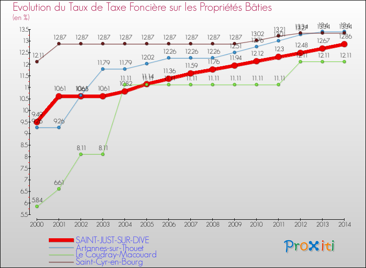 Evolution du taux de la taxe foncière sur le bati pour SAINT-JUST-SUR-DIVE et les communes proches de 2000 à 2014 Comparaison des taux de taxe foncière sur le bati pour SAINT-JUST-SUR-DIVE et les communes voisines de 2000 à 2014