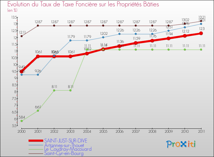 Evolution du taux de la taxe foncière sur le bati pour SAINT-JUST-SUR-DIVE et les communes proches Comparaison des taux de taxe foncière sur le bati pour SAINT-JUST-SUR-DIVE et les communes voisines