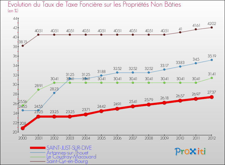 Evolution du taux de la taxe foncière sur les immeubles et terrains non batis pour SAINT-JUST-SUR-DIVE et les communes proches de 2000 à 2012 Comparaison des taux de la taxe foncière sur les immeubles et terrains non batis pour SAINT-JUST-SUR-DIVE et les communes voisines de 2000 à 2012