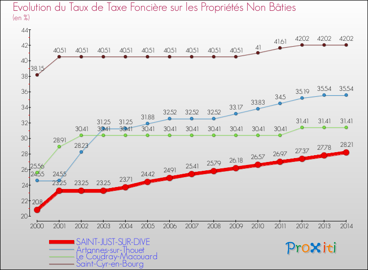 Evolution du taux de la taxe foncière sur les immeubles et terrains non batis pour SAINT-JUST-SUR-DIVE et les communes proches de 2000 à 2014 Comparaison des taux de la taxe foncière sur les immeubles et terrains non batis pour SAINT-JUST-SUR-DIVE et les communes voisines de 2000 à 2014