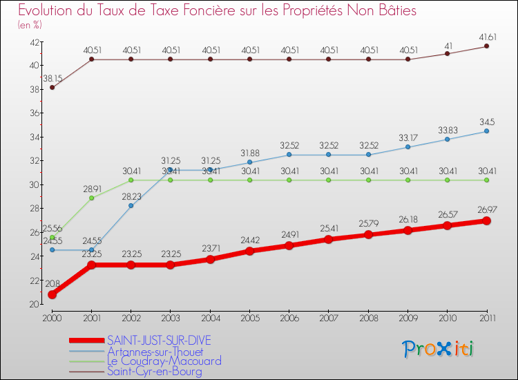 Evolution du taux de la taxe foncière sur les immeubles et terrains non batis pour SAINT-JUST-SUR-DIVE et les communes proches Comparaison des taux de la taxe foncière sur les immeubles et terrains non batis pour SAINT-JUST-SUR-DIVE et les communes voisines