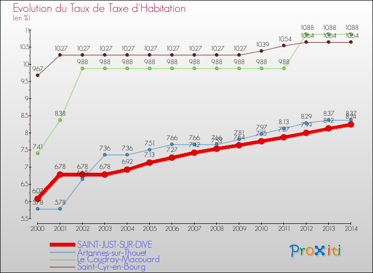 Evolution du taux de la taxe d'habitation pour SAINT-JUST-SUR-DIVE et les communes proches de 2000 à 2014 Comparaison des taux de la taxe d'habitation pour SAINT-JUST-SUR-DIVE et les communes voisines de 2000 à 2014